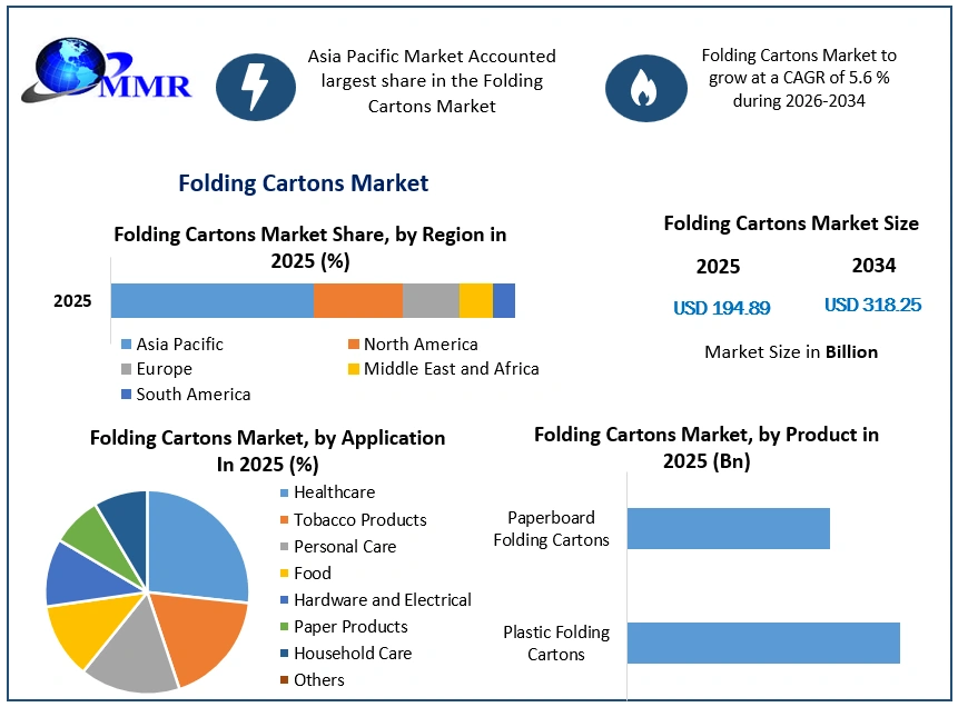 Folding Cartons Market Growth