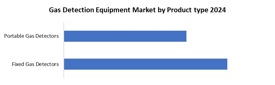 Gas Detection Equipment Market by Product Type
