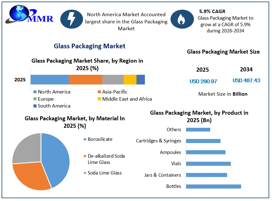 Glass Packaging Market Growth