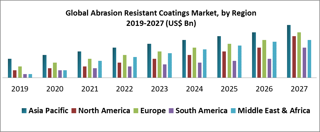 Global Abrasion Resistant Coatings Market