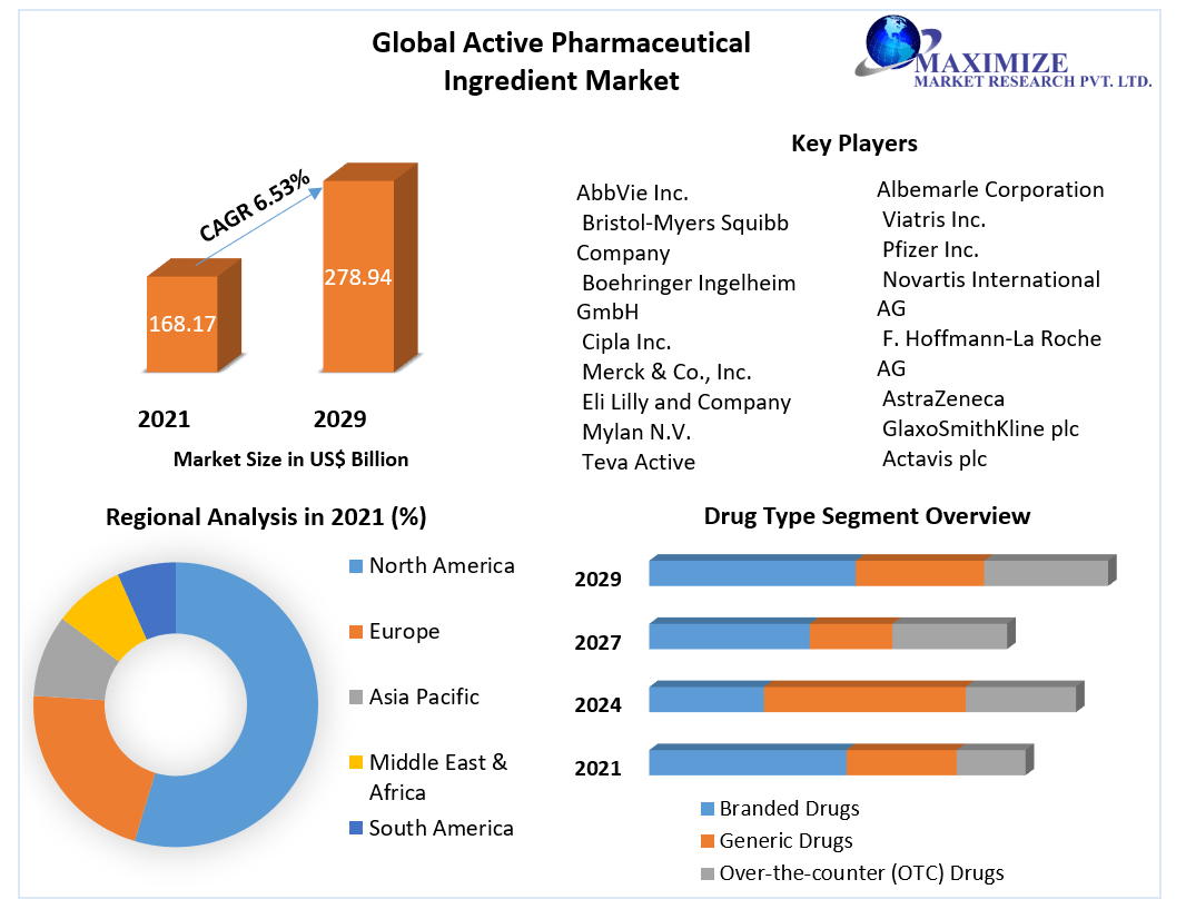 Global Active Pharmaceuticals Market