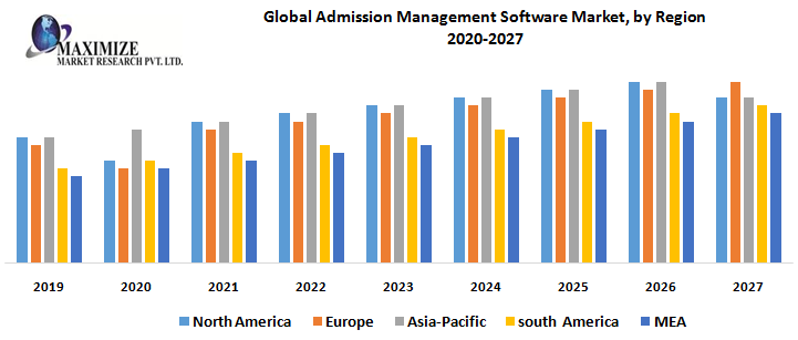 Global Admission Management Software Market - Industry Analysis and Forecast (2019-2027) - by Deployment Type, Application, and Region.