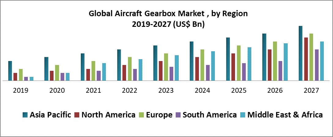 Global Aircraft Gearbox Market