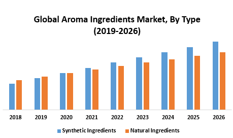 Global Aroma Ingredients Market