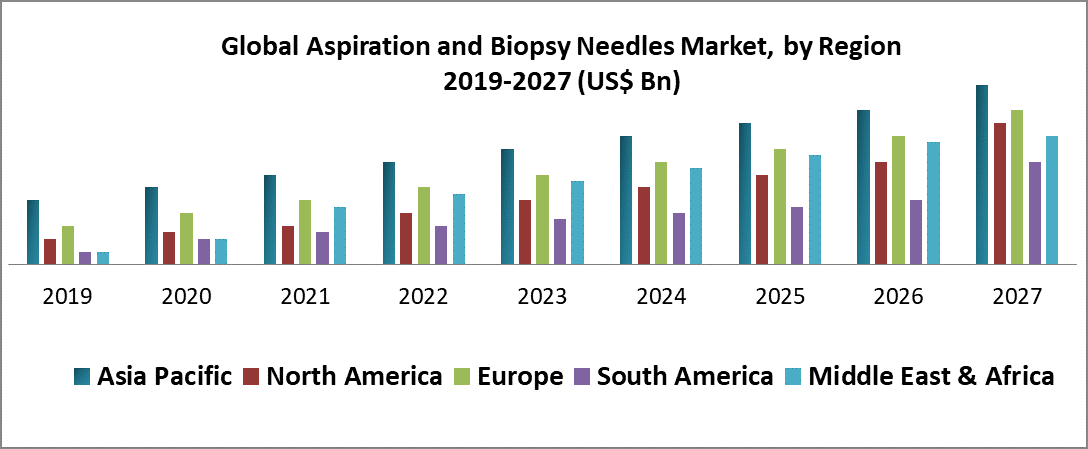 Global Aspiration and Biopsy Needles Market
