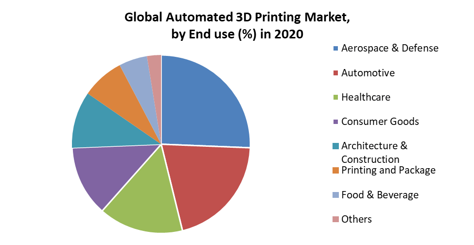 Global Automated 3D Printing Market
