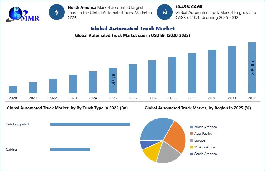 Global Automated Truck Market