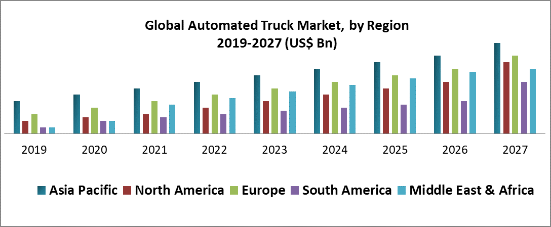 Global Automated Truck Market