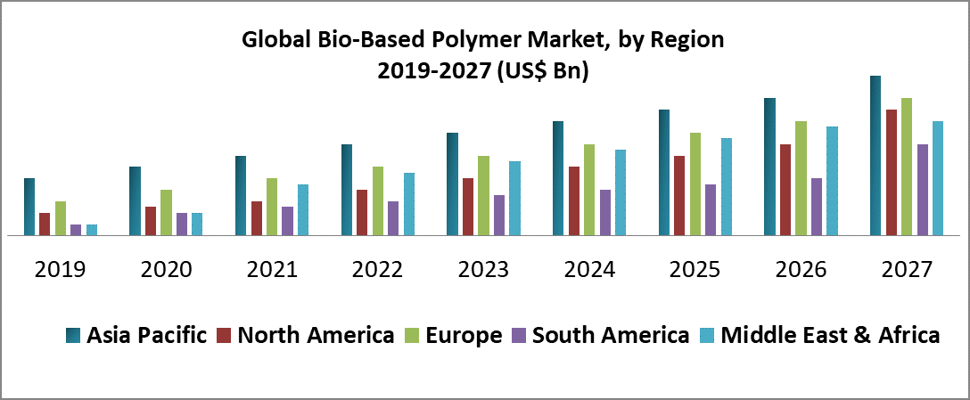 Bio-Based Polymer Market - Global Industry Analysis and Forecast 2027