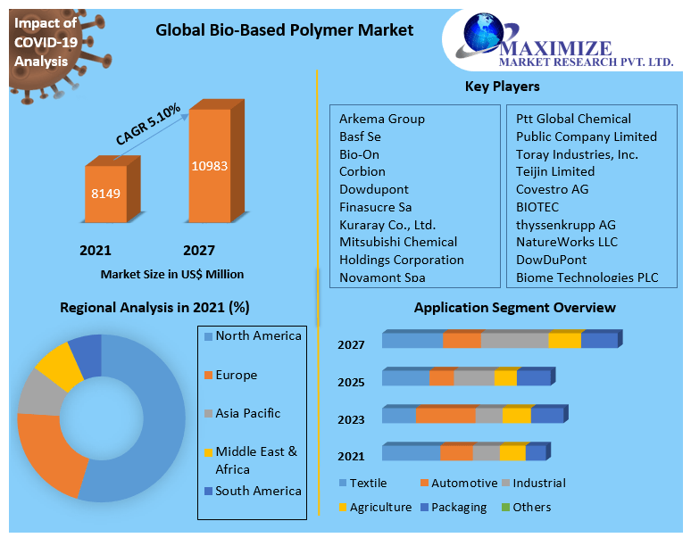 Bio-Based Polymer Market - Global Industry Analysis and Forecast 2027