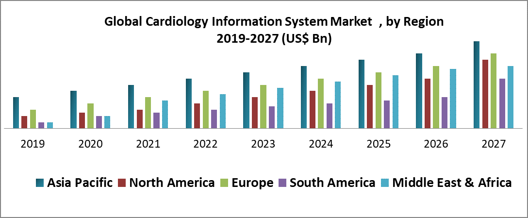 Global Cardiology Information System Market