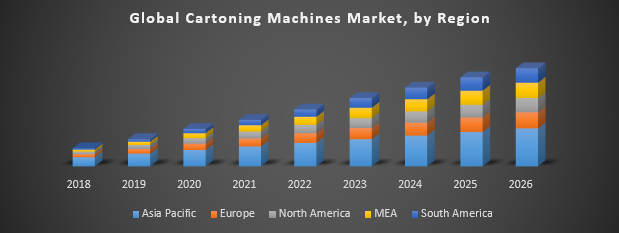 Global Cartoning Machines Market