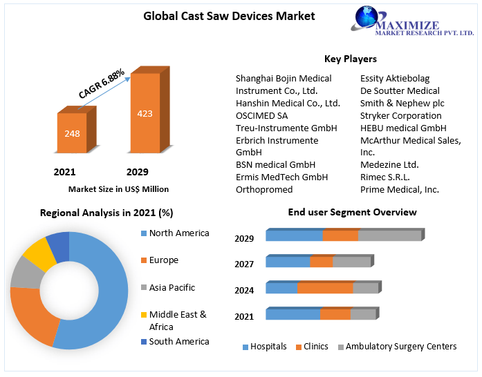 Cast Saw Devices Market - Global Industry Analysis and Forecast 2029
