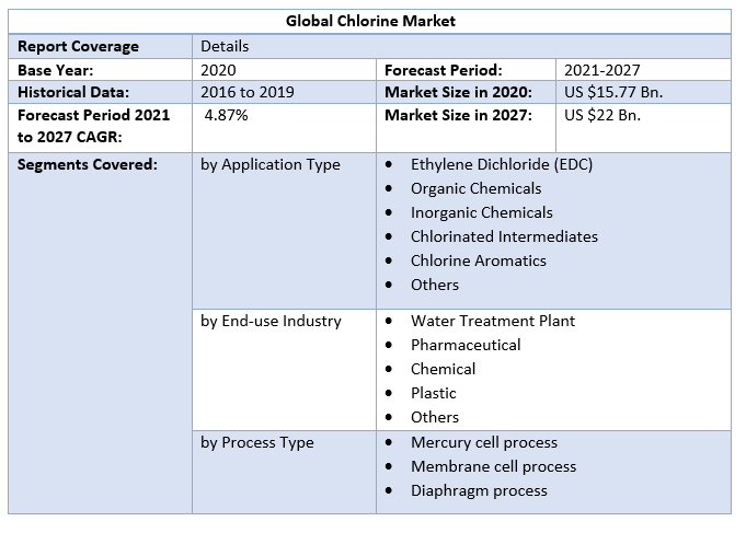 Global Chlorine Market Regional
