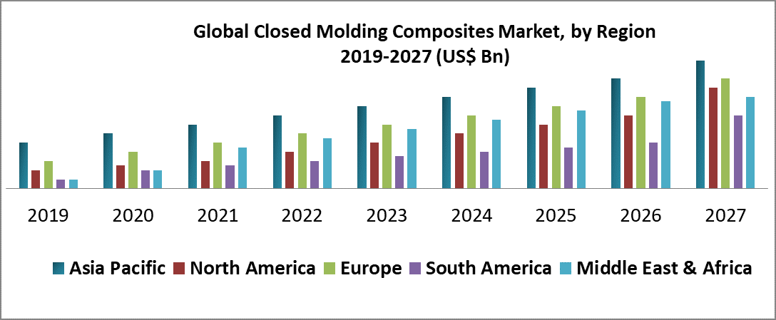 Global Closed Molding Composites Market