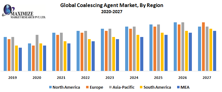 Global Coalescing Agent Market - Industry Analysis and Forecast (2019-2027) – By Type, Application and Region.