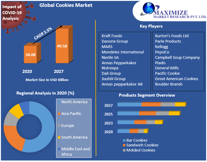 Global Cookies Market