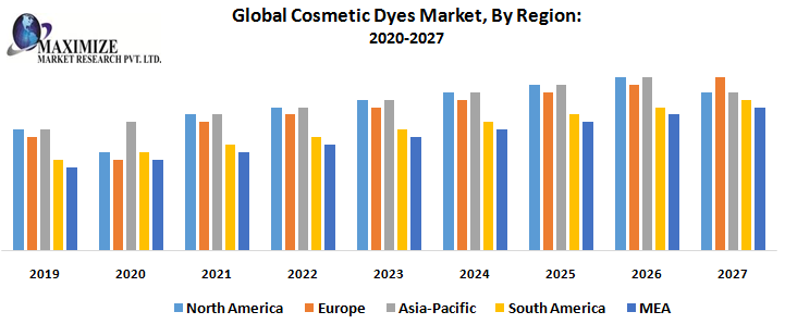 Global Cosmetic Dyes Market - Industry Analysis and Forecast (2019-2027) - by Type, Application, and, Region.
