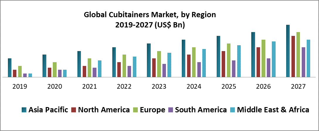 Global Cubitainers Market