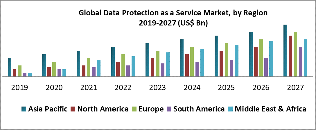 Global Data Protection as a Service Market