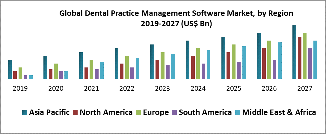 Global Dental Practice Management Software Market