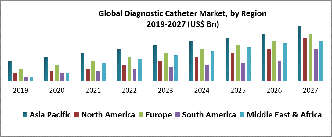 Global Diagnostic Catheter Market