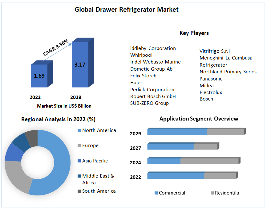 Global Drawer Refrigerator Market