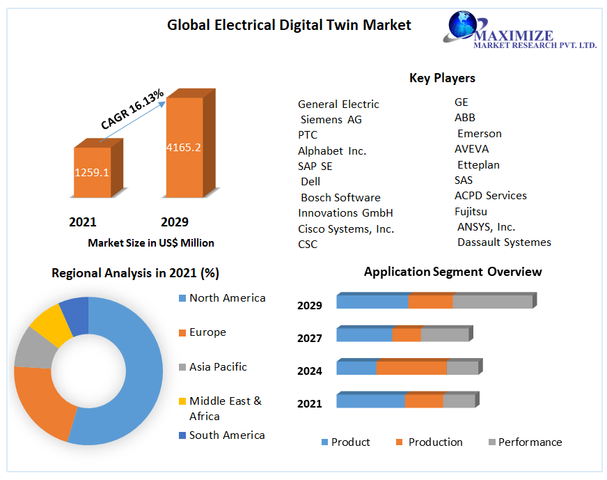 Global Electrical Digital Twin Market