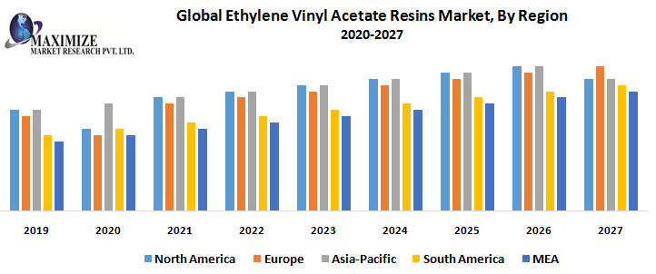 Global Ethylene Vinyl Acetate Resins Market Industry Analysis