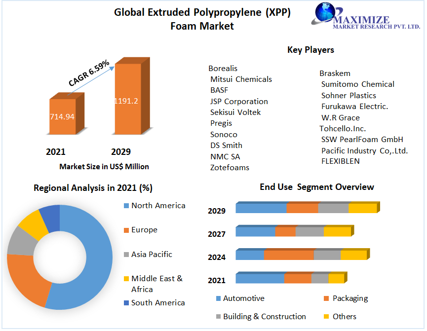 Global Extruded Polypropylene (XPP) Foam Market