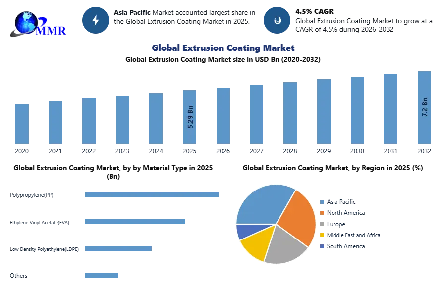 Global Extrusion Coating Market