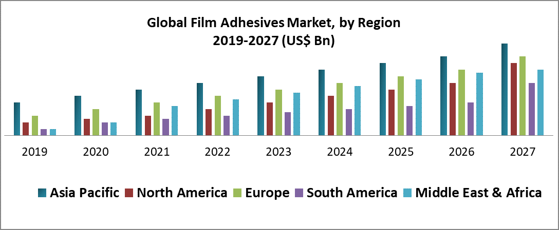 Global Film Adhesives Market-Industry Analysis and Forecast (2019-2027) - by Resin Type, by Technology, by End-Use Industry, and by Region