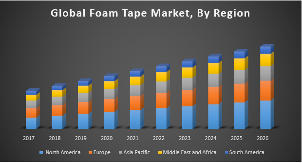 Global Foam Tape Market