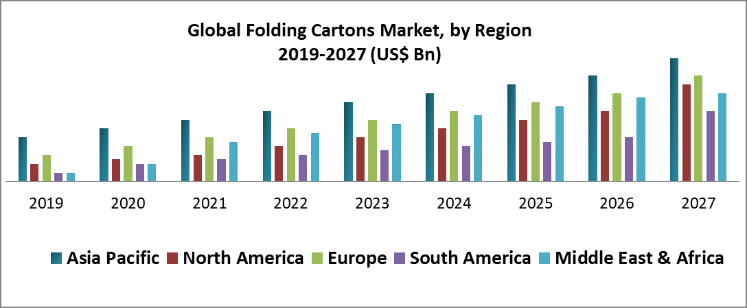 Global Folding Cartons Market