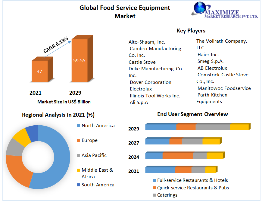 Global Food Service Equipment Market