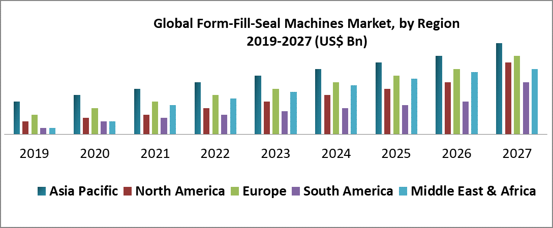 Global Form-Fill-Seal Machines Market