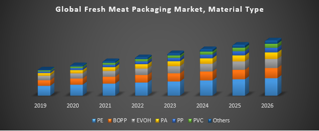 Global Fresh Meat Packaging Market