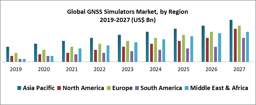 Global GNSS Simulators Market
