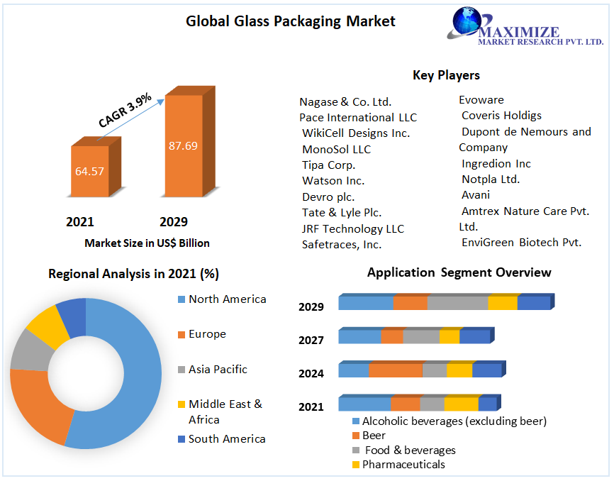 Global Glass Packaging Market