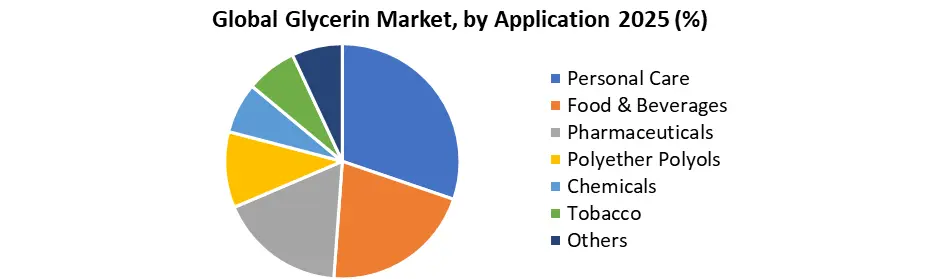 Global Glycerin Market by Application