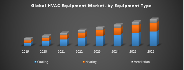 Global HVAC Equipment Market