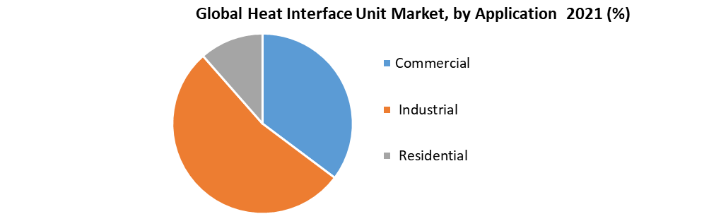 Global Heat Interface Unit Market