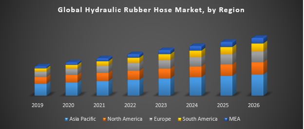 Global Hydraulic Rubber Hose Market