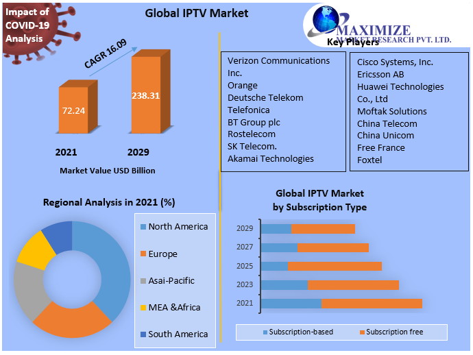 IPTV Market: Global Industry Analysis And Forecast (2021 to 2029)