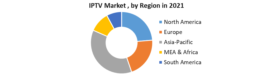 Global IPTV Market