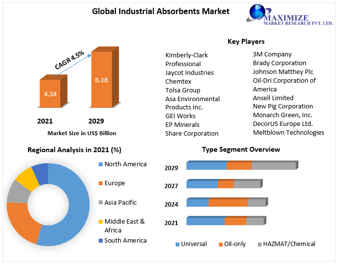 Industrial Absorbents Market - Global Industry Analysis and Forecast 2029