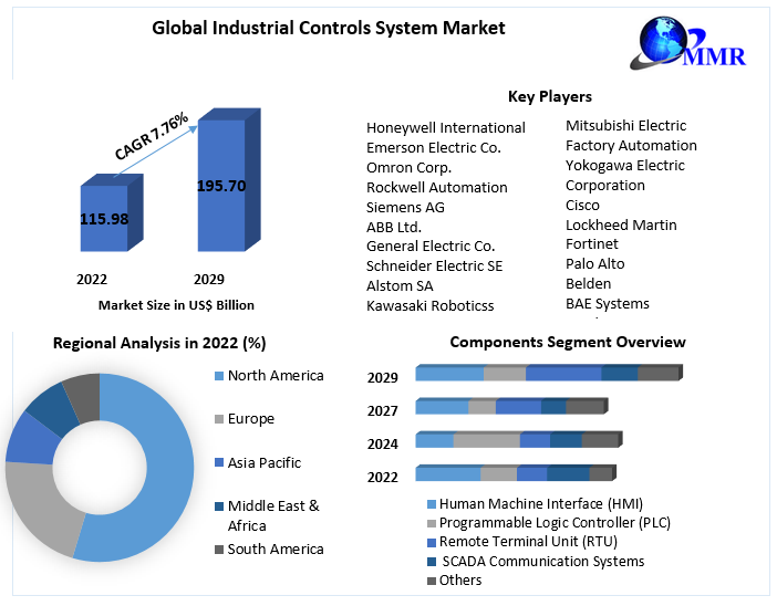 Industrial Controls System Market