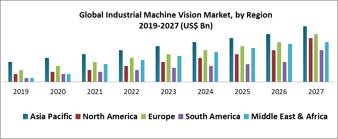 Global Industrial Machine Vision Market