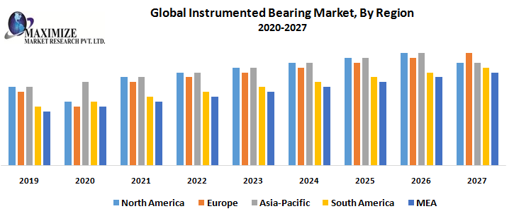 Global Instrumented Bearing Market - Industry Analysis and Forecast (2019-2027), By Type, End Use, and Region.