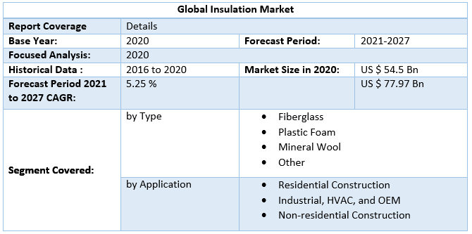 Global Insulation Market